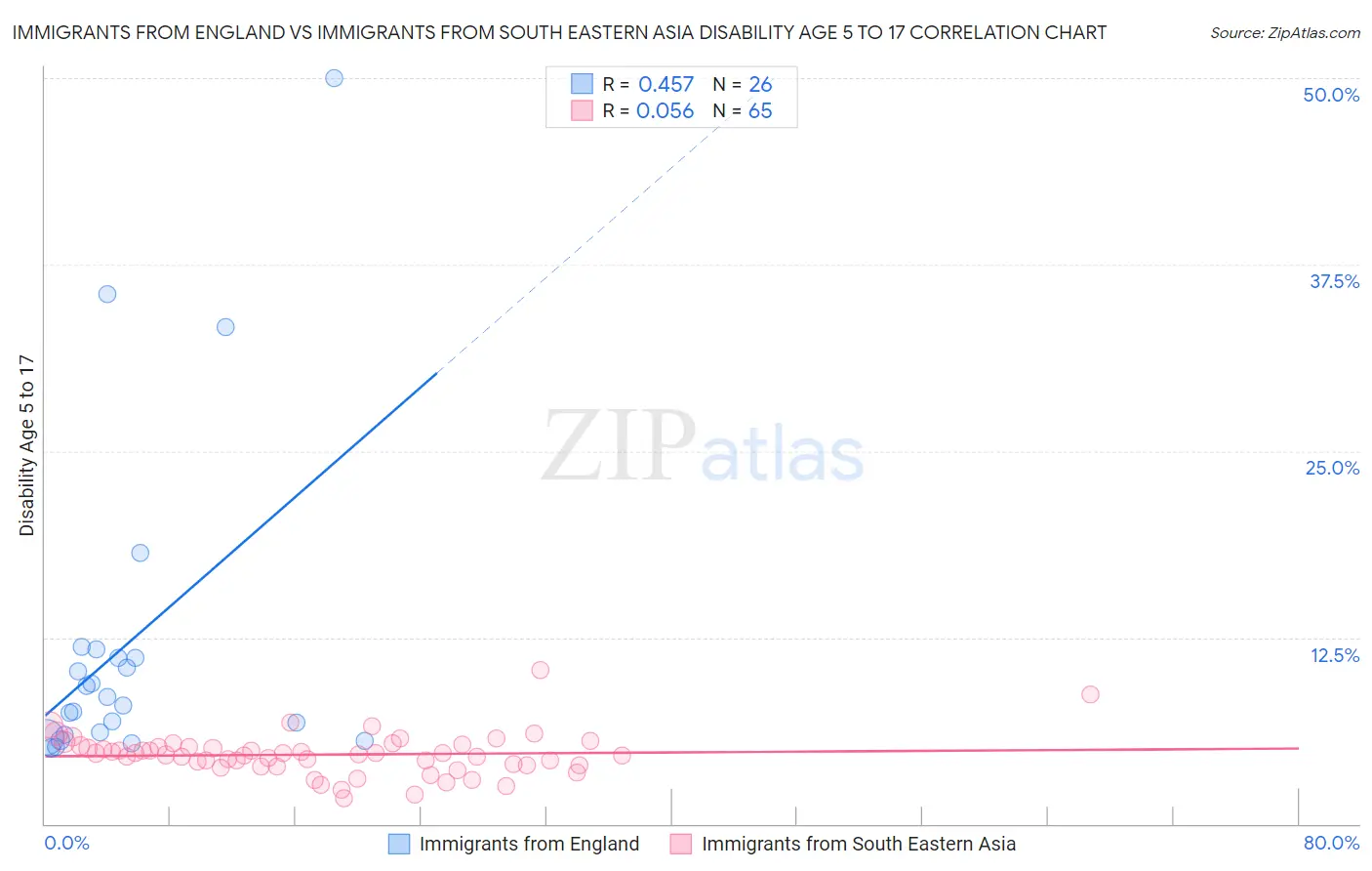 Immigrants from England vs Immigrants from South Eastern Asia Disability Age 5 to 17