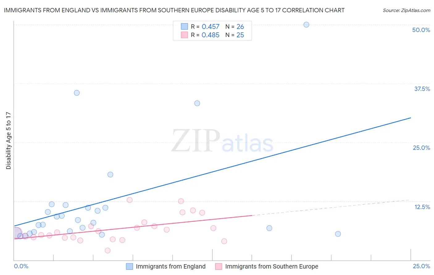 Immigrants from England vs Immigrants from Southern Europe Disability Age 5 to 17