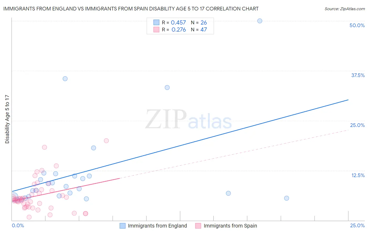 Immigrants from England vs Immigrants from Spain Disability Age 5 to 17