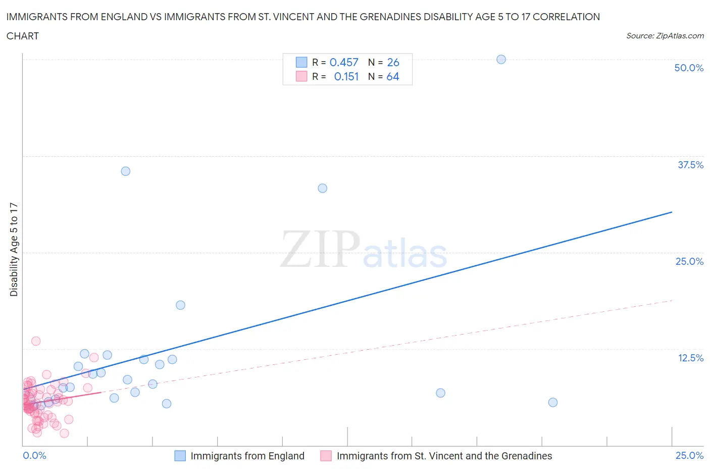 Immigrants from England vs Immigrants from St. Vincent and the Grenadines Disability Age 5 to 17