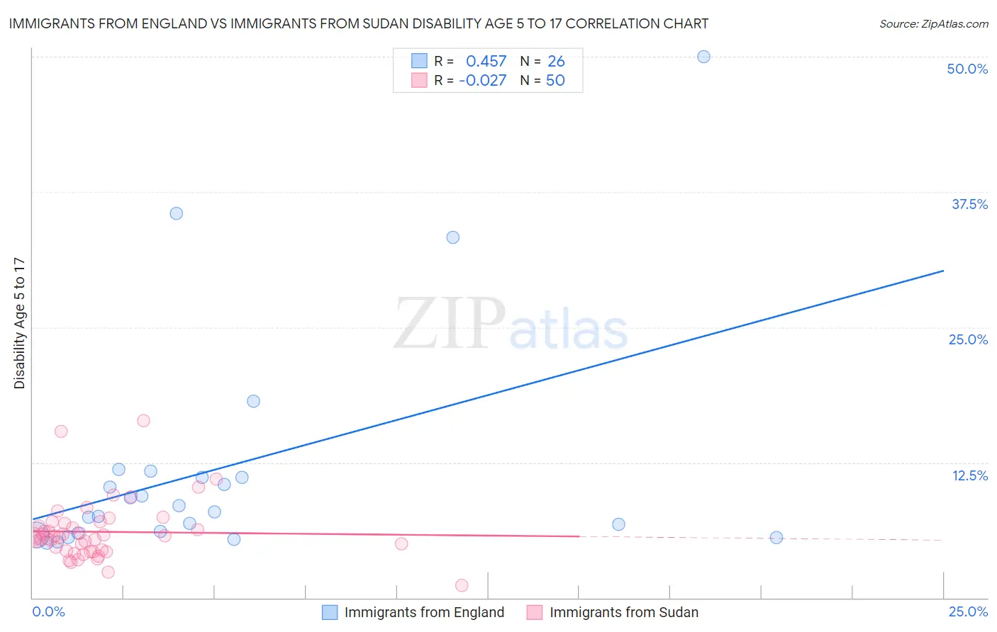 Immigrants from England vs Immigrants from Sudan Disability Age 5 to 17