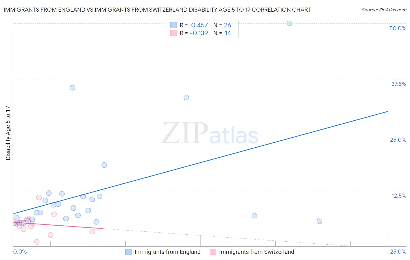 Immigrants from England vs Immigrants from Switzerland Disability Age 5 to 17