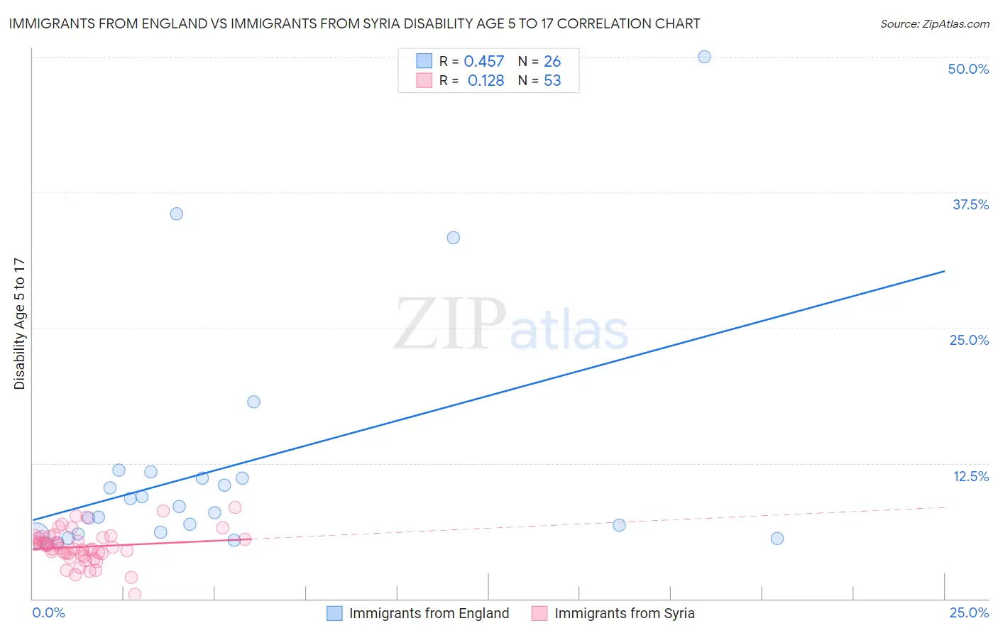 Immigrants from England vs Immigrants from Syria Disability Age 5 to 17