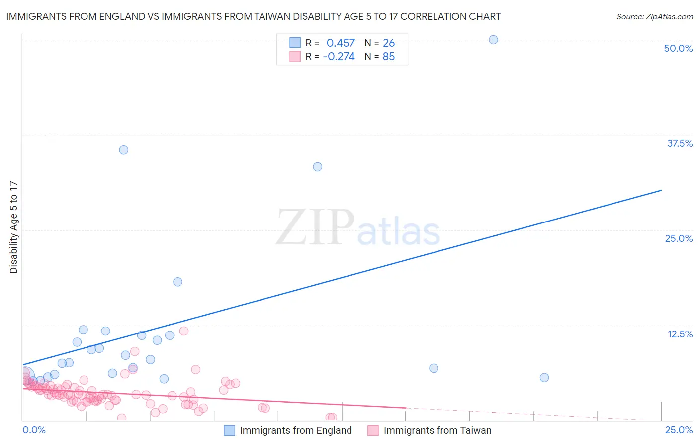 Immigrants from England vs Immigrants from Taiwan Disability Age 5 to 17