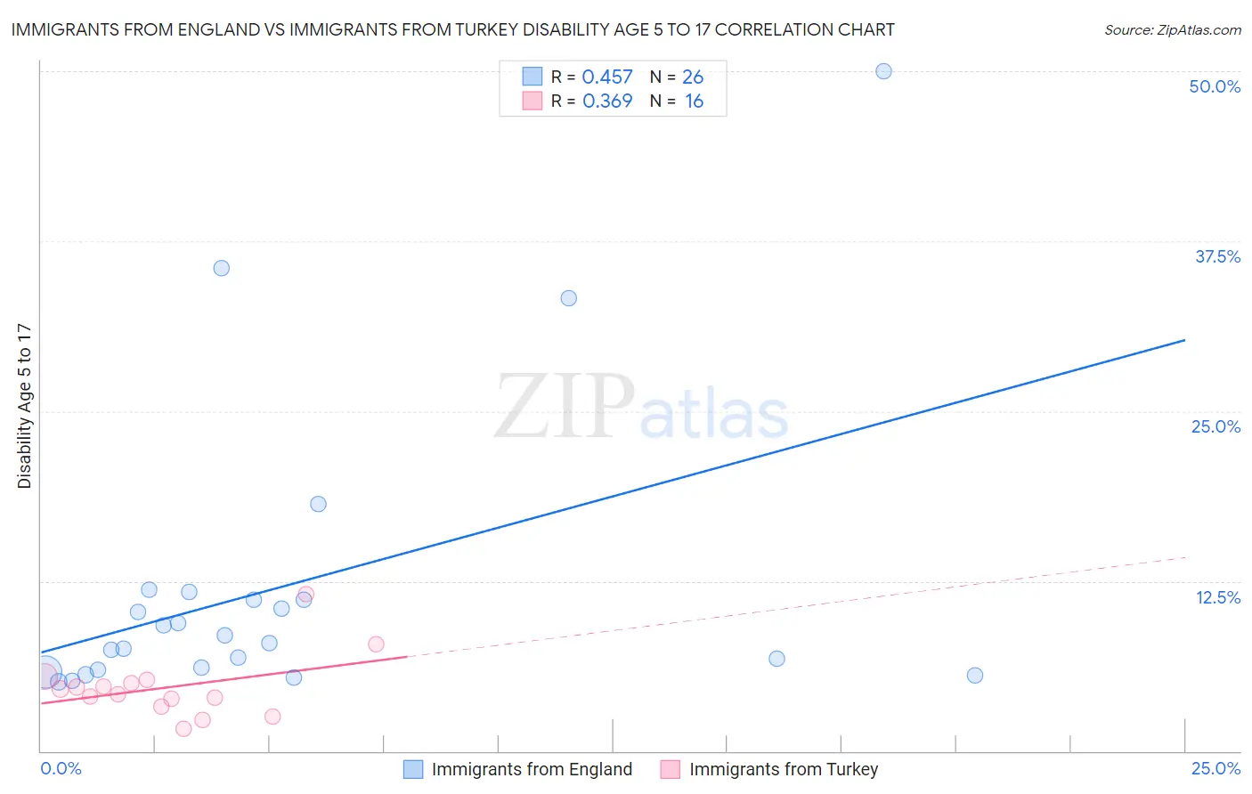 Immigrants from England vs Immigrants from Turkey Disability Age 5 to 17