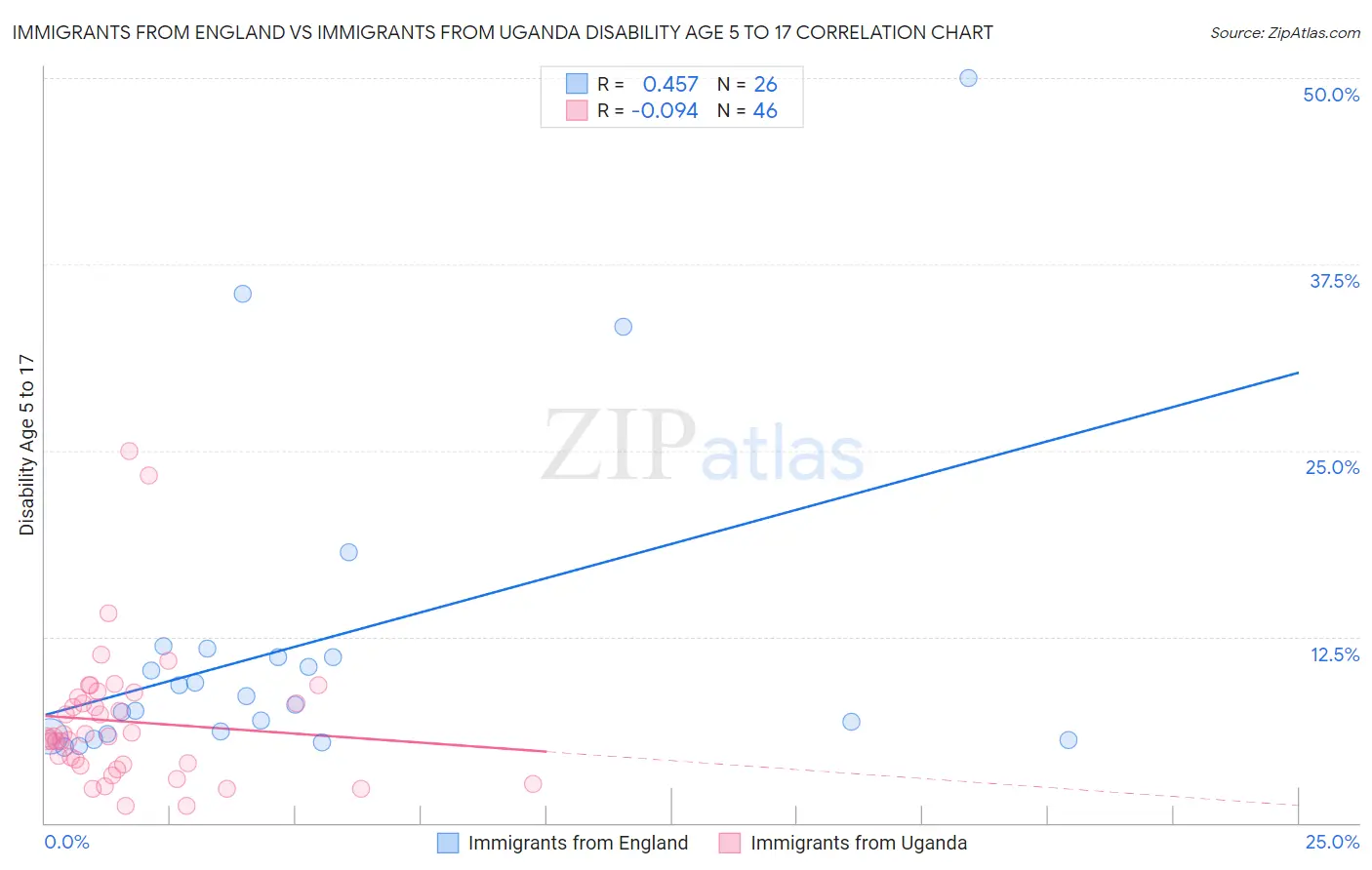 Immigrants from England vs Immigrants from Uganda Disability Age 5 to 17