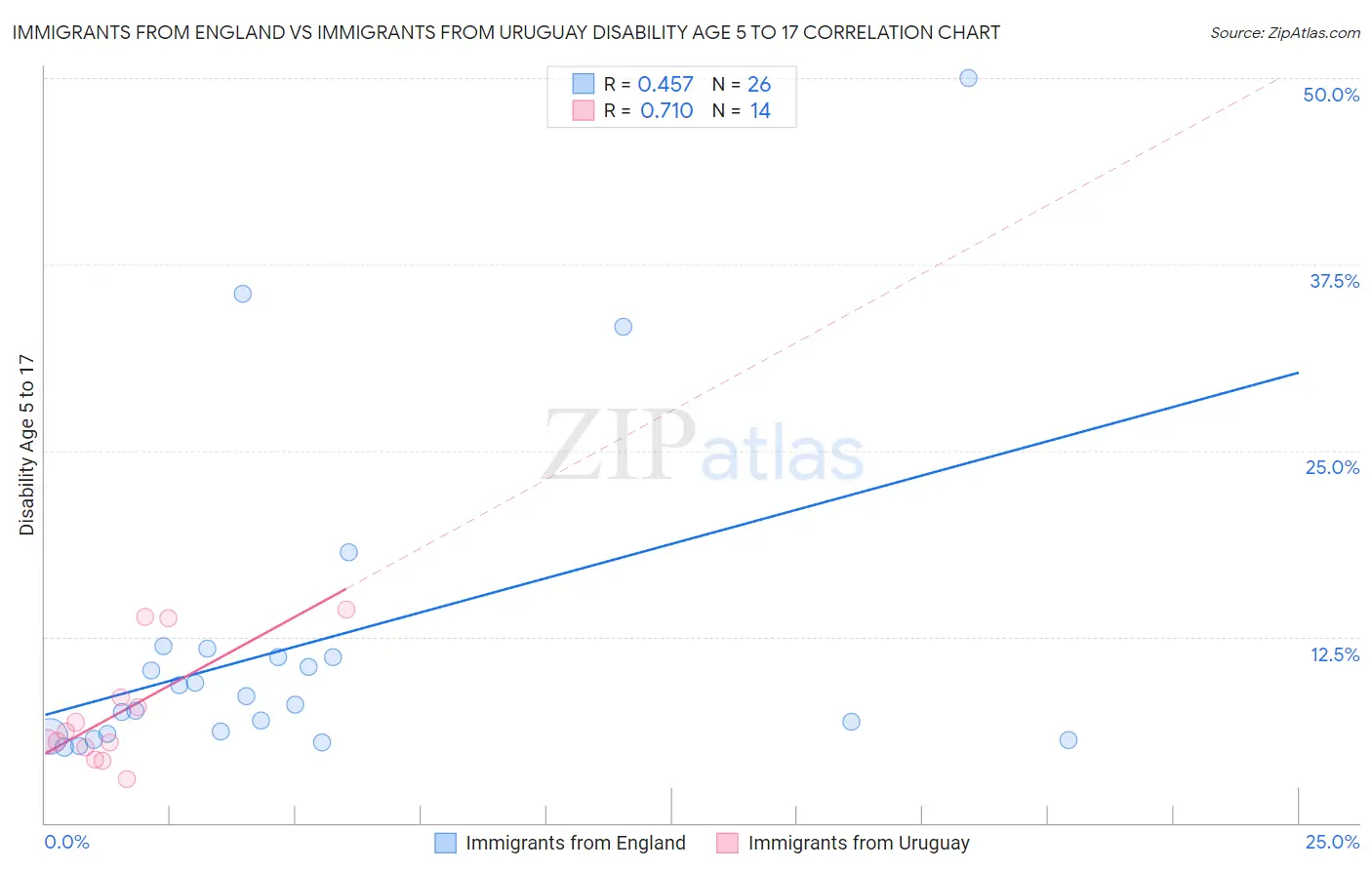 Immigrants from England vs Immigrants from Uruguay Disability Age 5 to 17