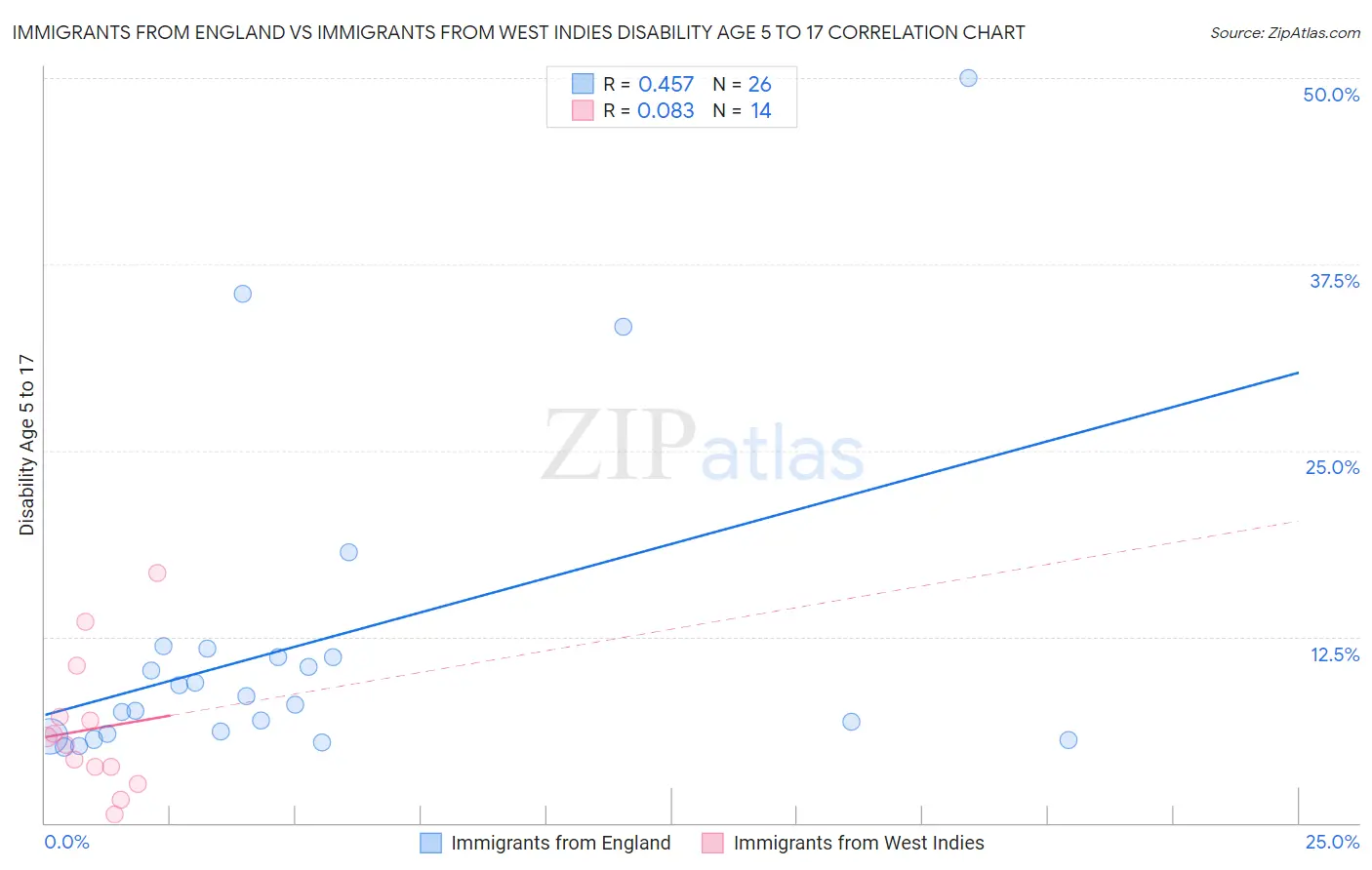 Immigrants from England vs Immigrants from West Indies Disability Age 5 to 17