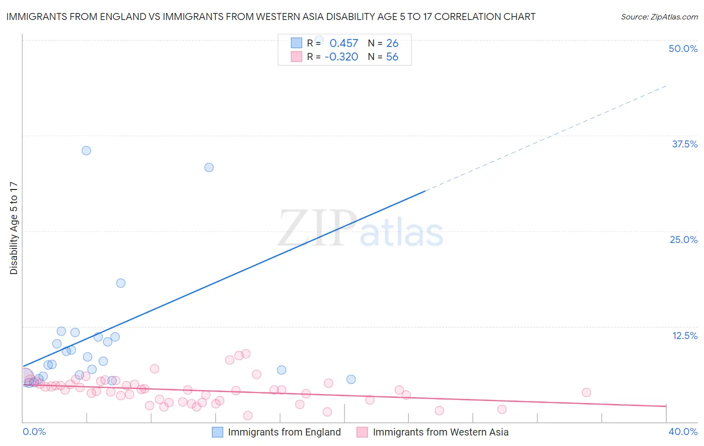 Immigrants from England vs Immigrants from Western Asia Disability Age 5 to 17