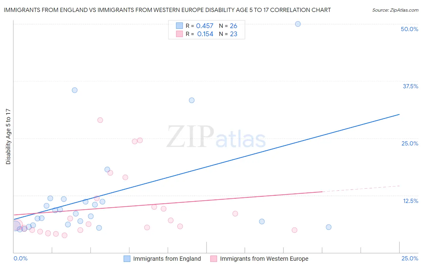 Immigrants from England vs Immigrants from Western Europe Disability Age 5 to 17