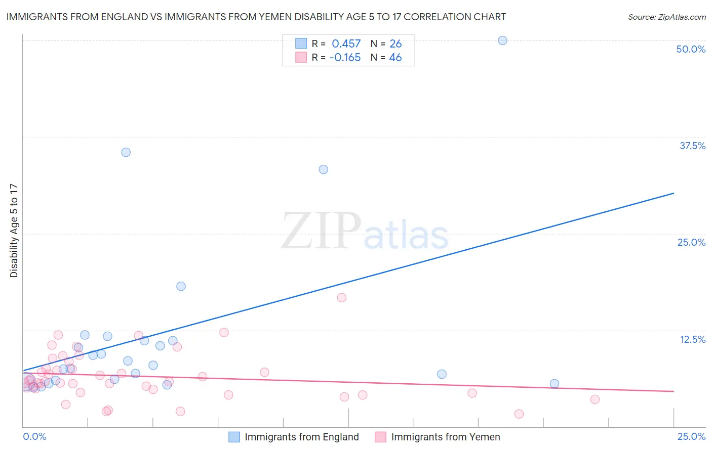 Immigrants from England vs Immigrants from Yemen Disability Age 5 to 17