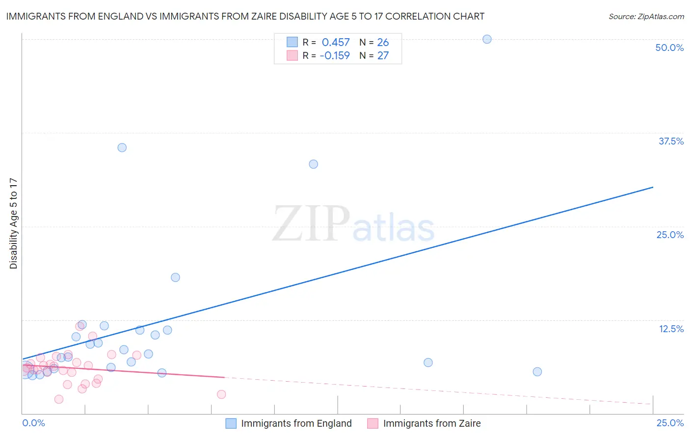 Immigrants from England vs Immigrants from Zaire Disability Age 5 to 17