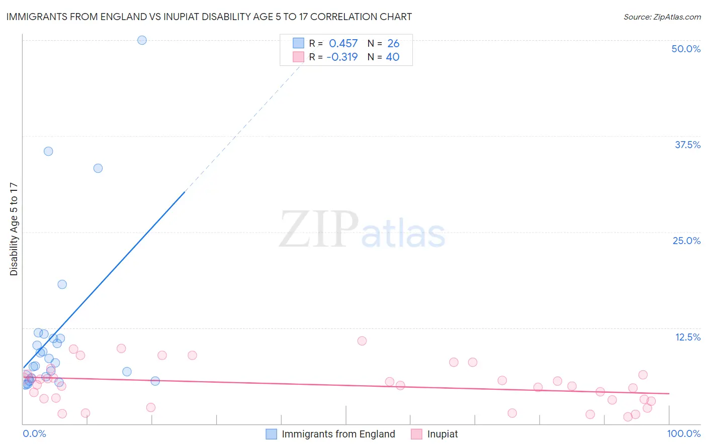 Immigrants from England vs Inupiat Disability Age 5 to 17