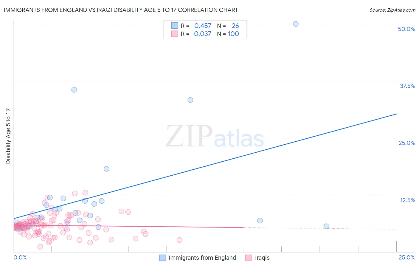 Immigrants from England vs Iraqi Disability Age 5 to 17