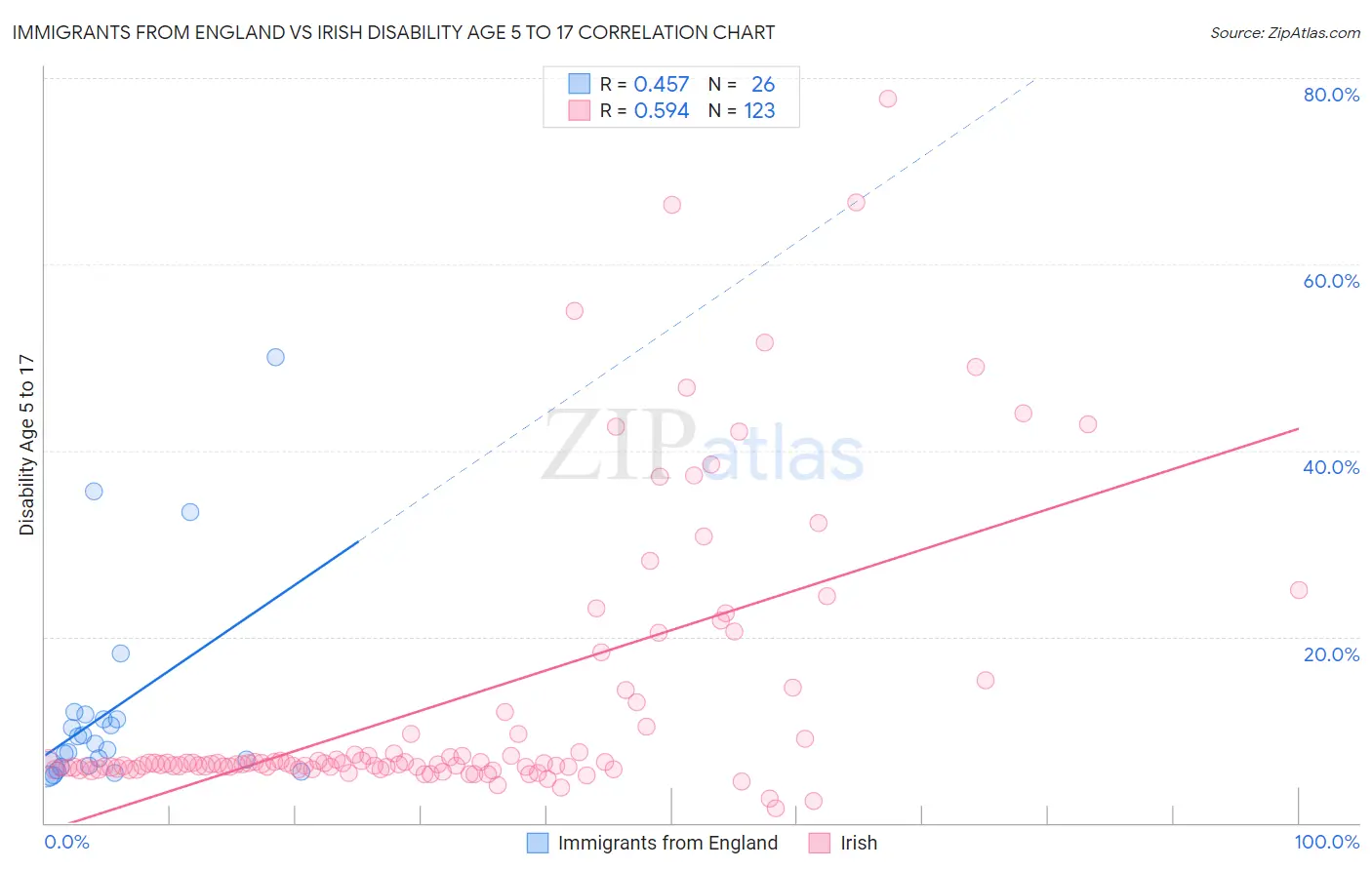 Immigrants from England vs Irish Disability Age 5 to 17