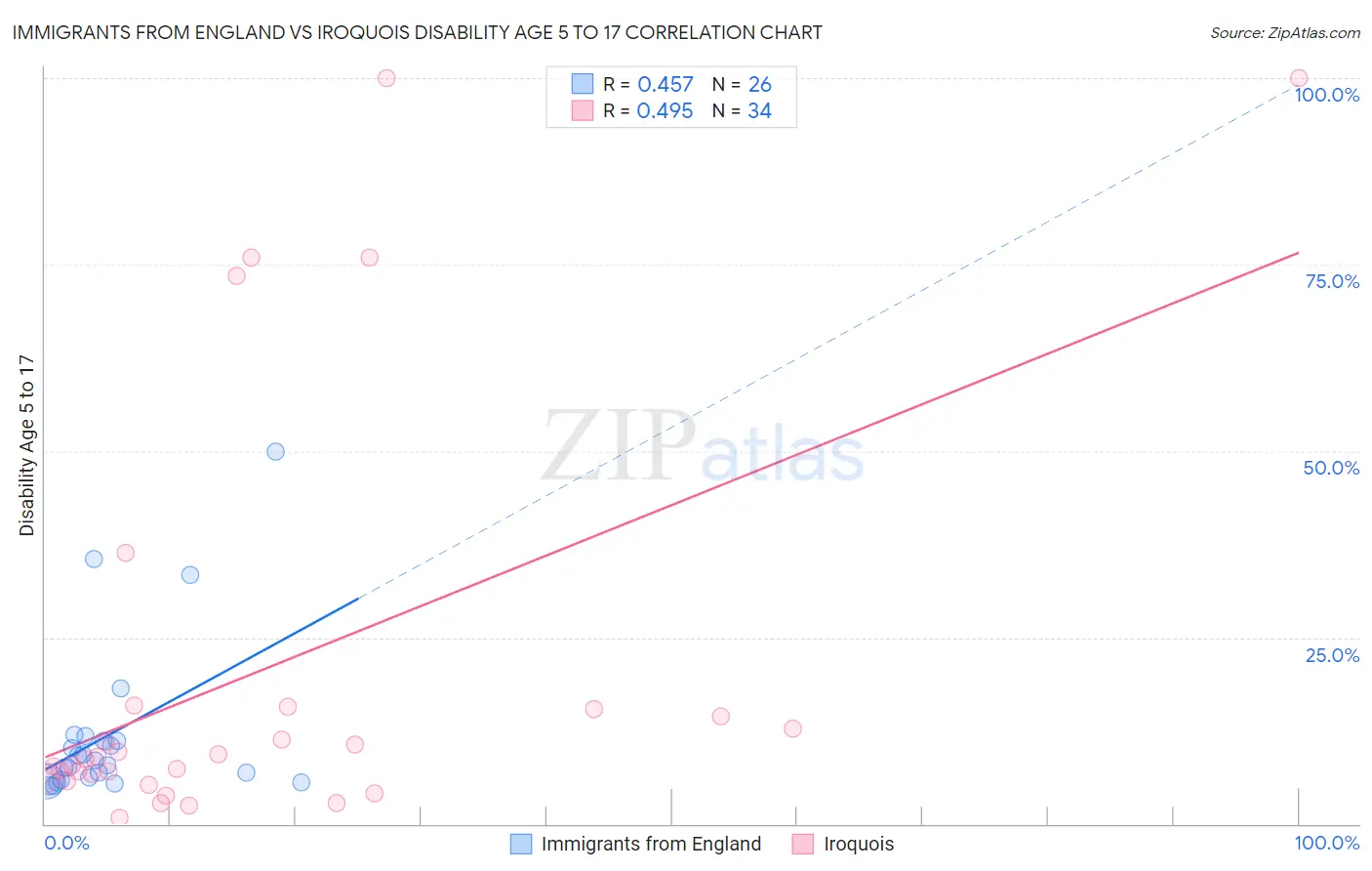 Immigrants from England vs Iroquois Disability Age 5 to 17