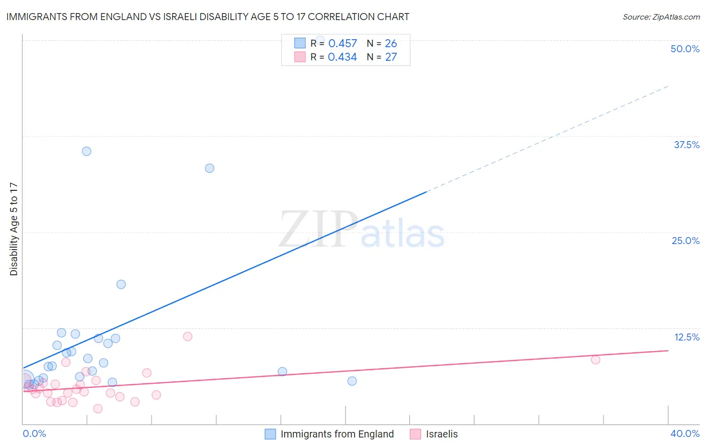 Immigrants from England vs Israeli Disability Age 5 to 17