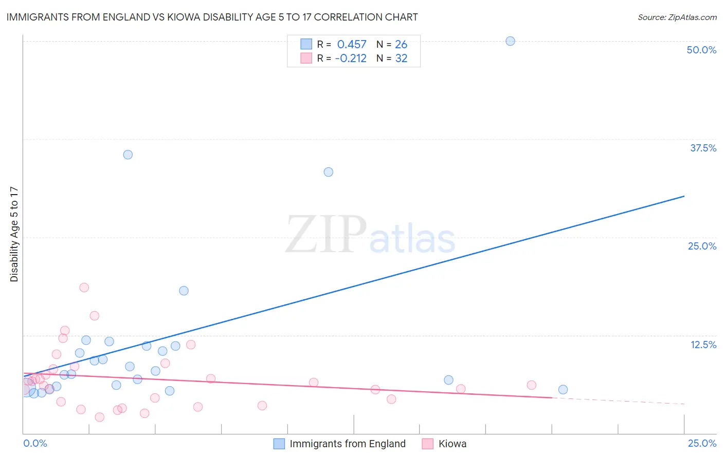 Immigrants from England vs Kiowa Disability Age 5 to 17