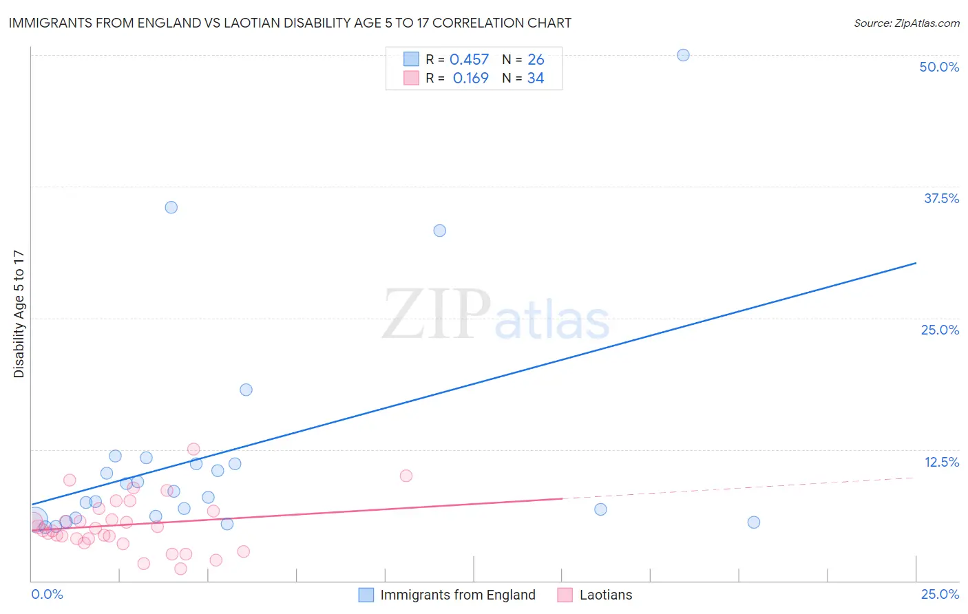 Immigrants from England vs Laotian Disability Age 5 to 17