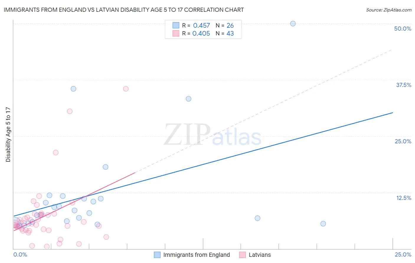 Immigrants from England vs Latvian Disability Age 5 to 17