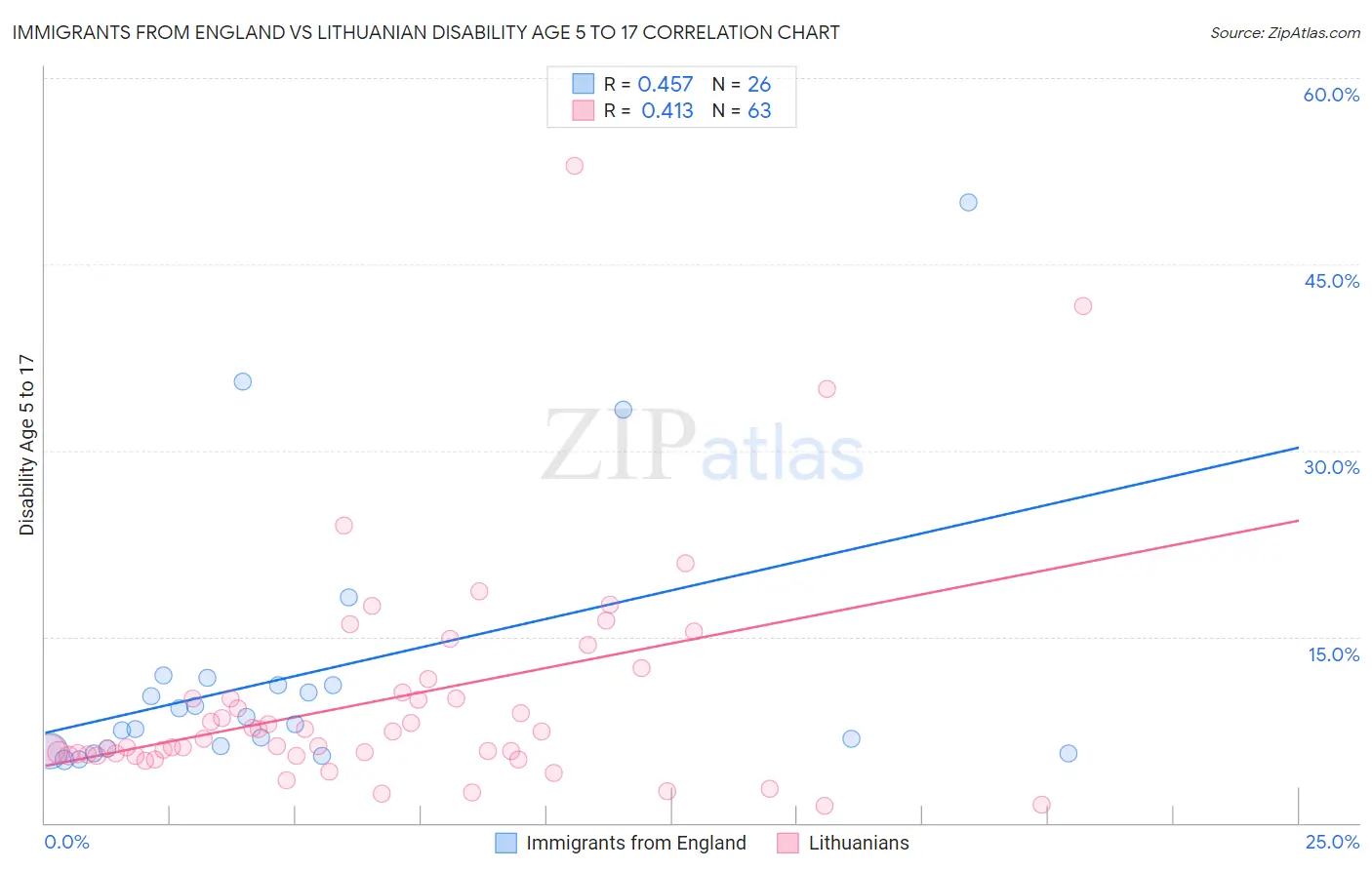 Immigrants from England vs Lithuanian Disability Age 5 to 17