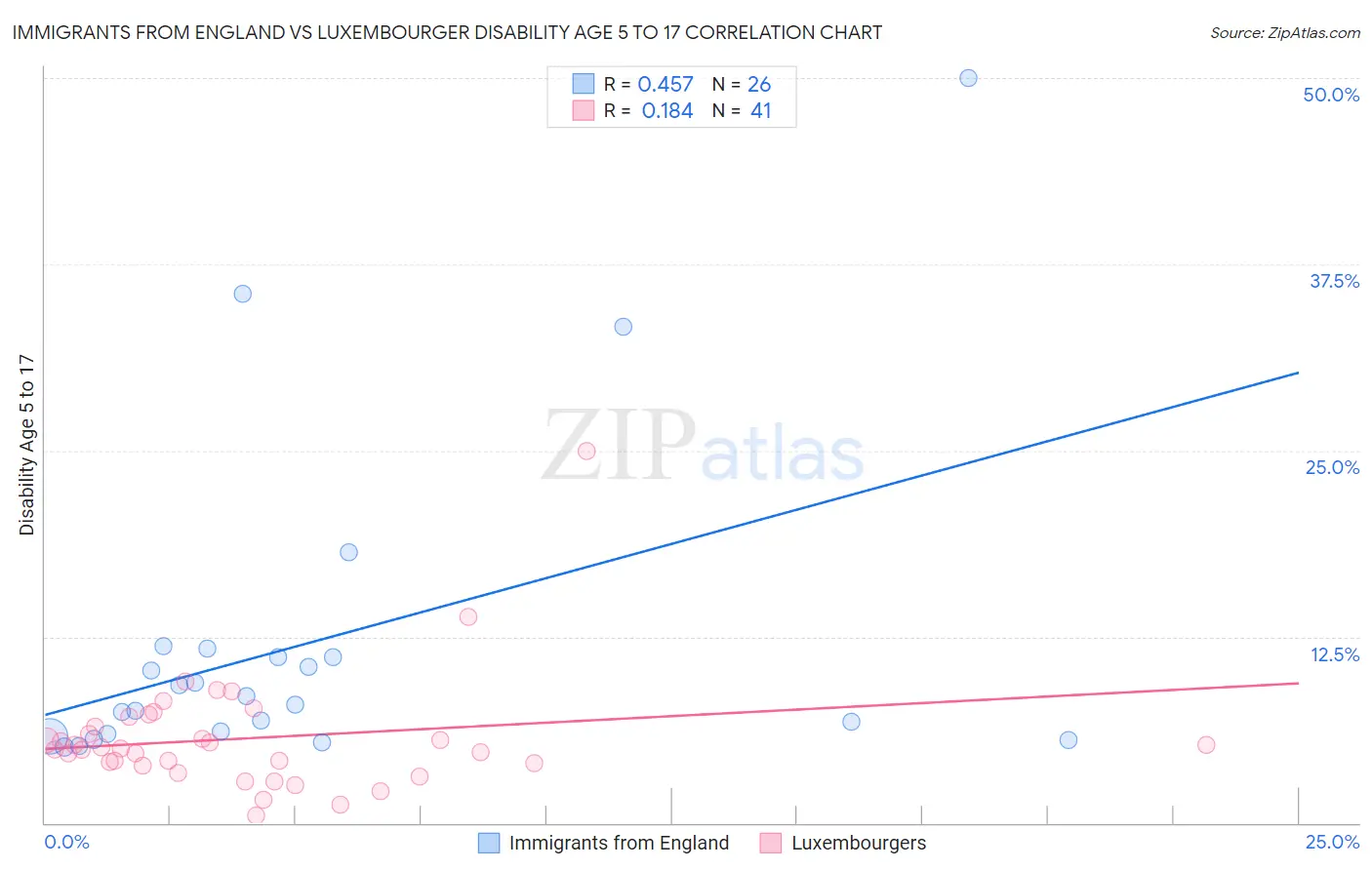 Immigrants from England vs Luxembourger Disability Age 5 to 17