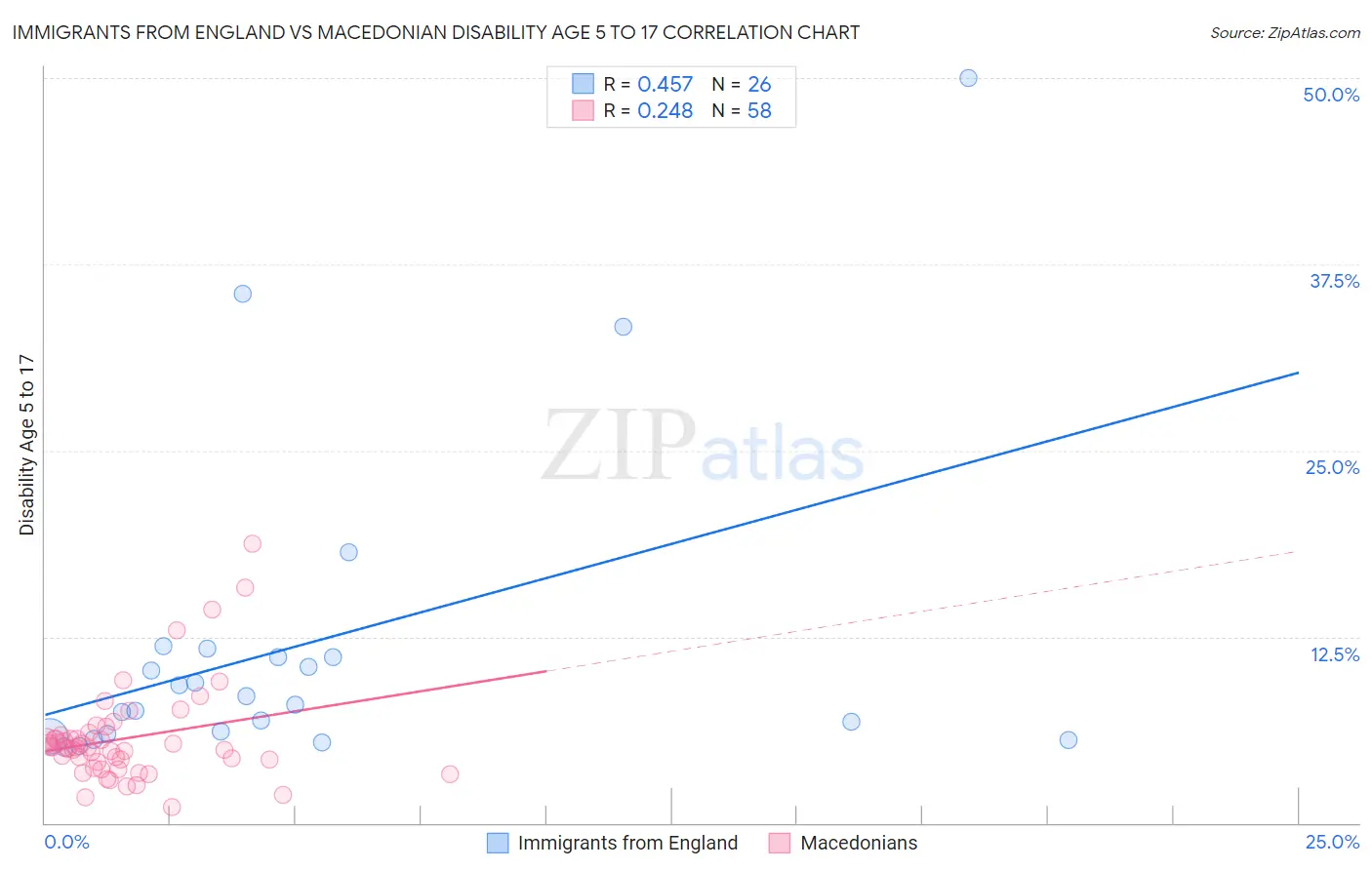 Immigrants from England vs Macedonian Disability Age 5 to 17