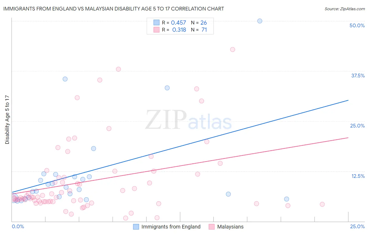 Immigrants from England vs Malaysian Disability Age 5 to 17