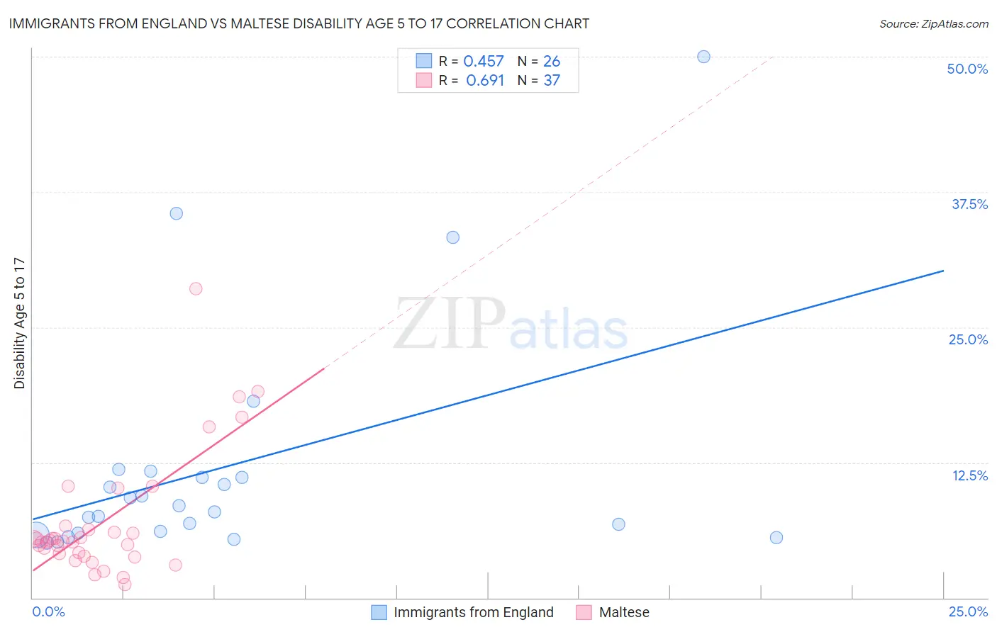 Immigrants from England vs Maltese Disability Age 5 to 17