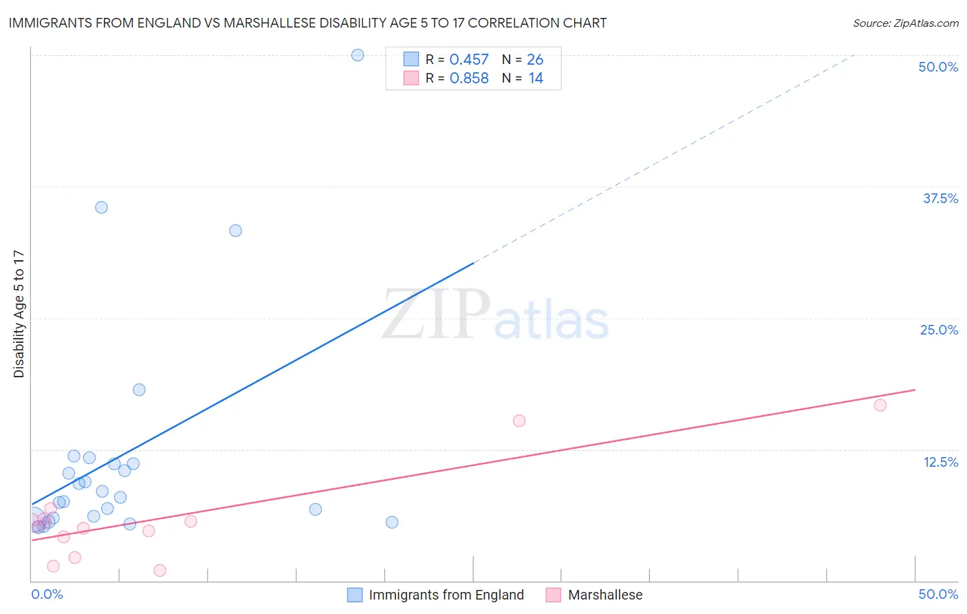Immigrants from England vs Marshallese Disability Age 5 to 17