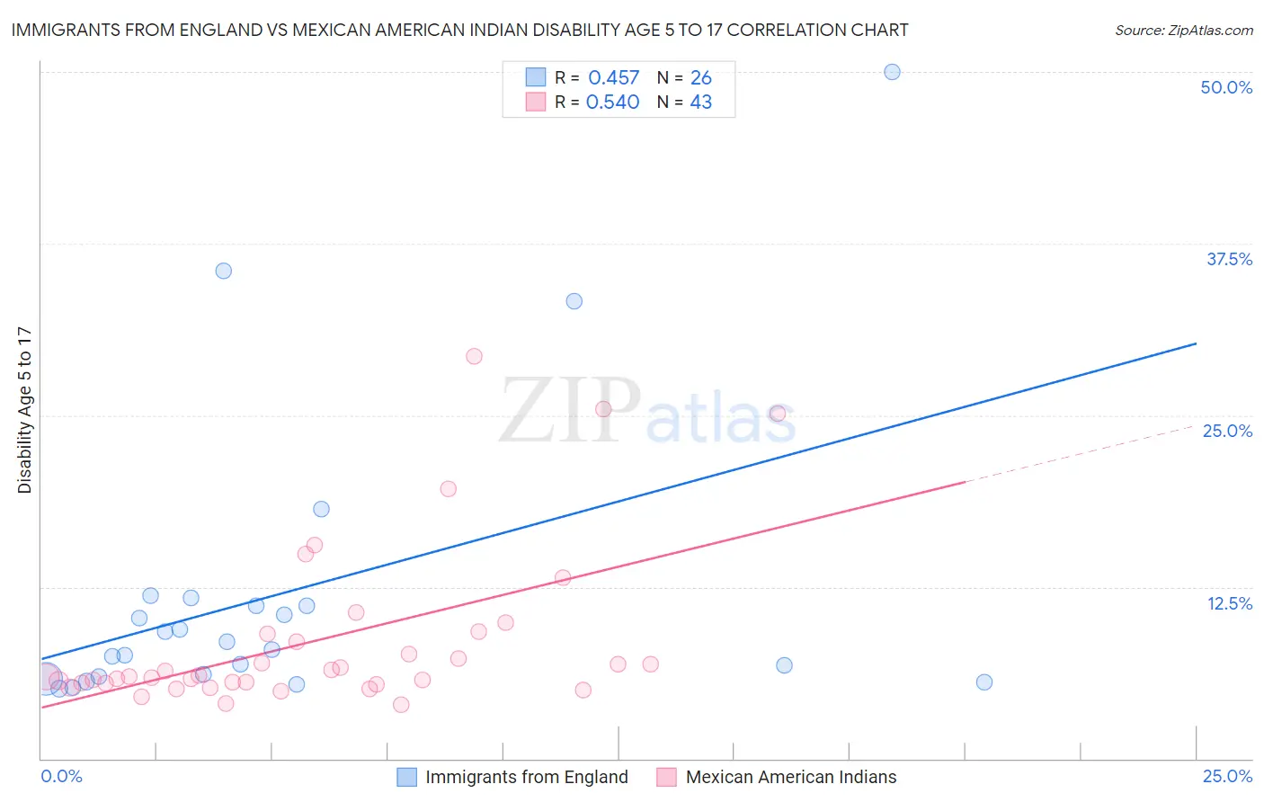 Immigrants from England vs Mexican American Indian Disability Age 5 to 17