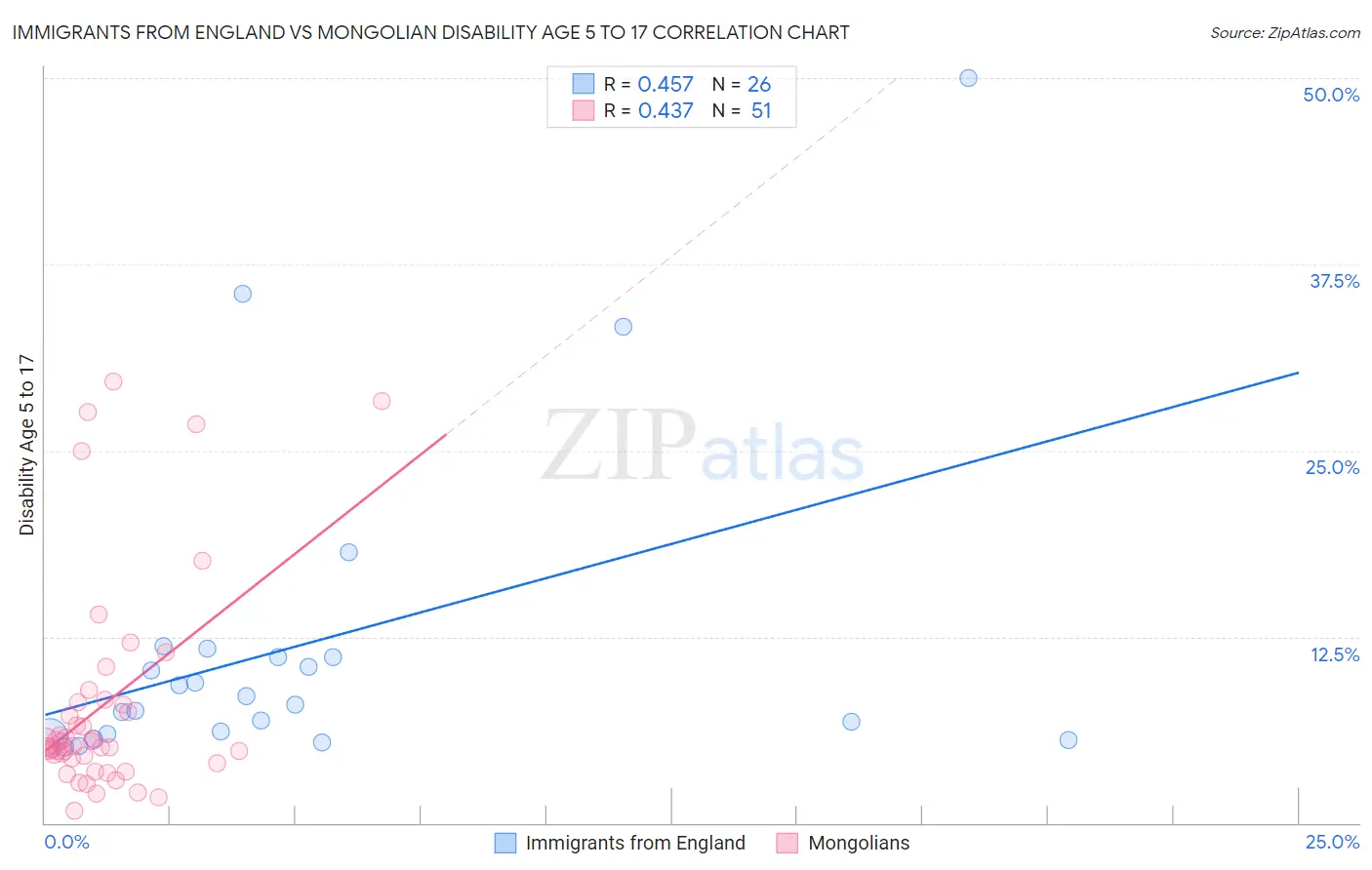 Immigrants from England vs Mongolian Disability Age 5 to 17