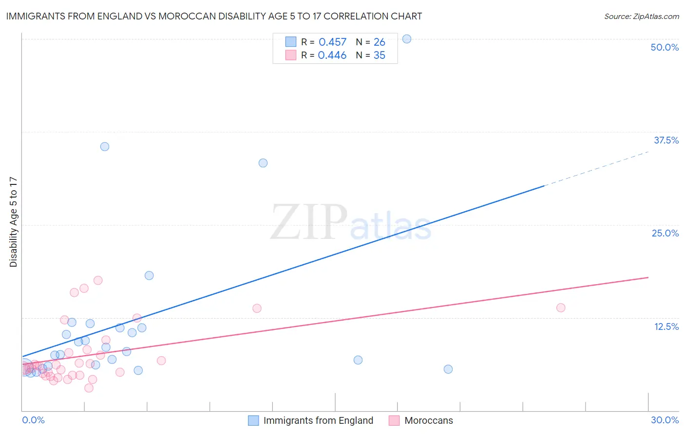 Immigrants from England vs Moroccan Disability Age 5 to 17