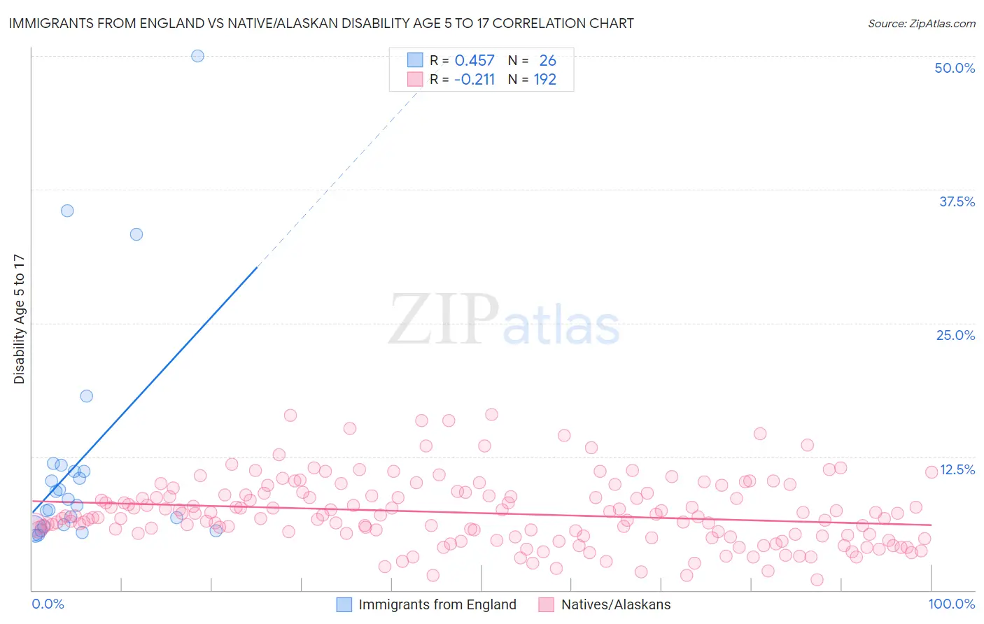 Immigrants from England vs Native/Alaskan Disability Age 5 to 17