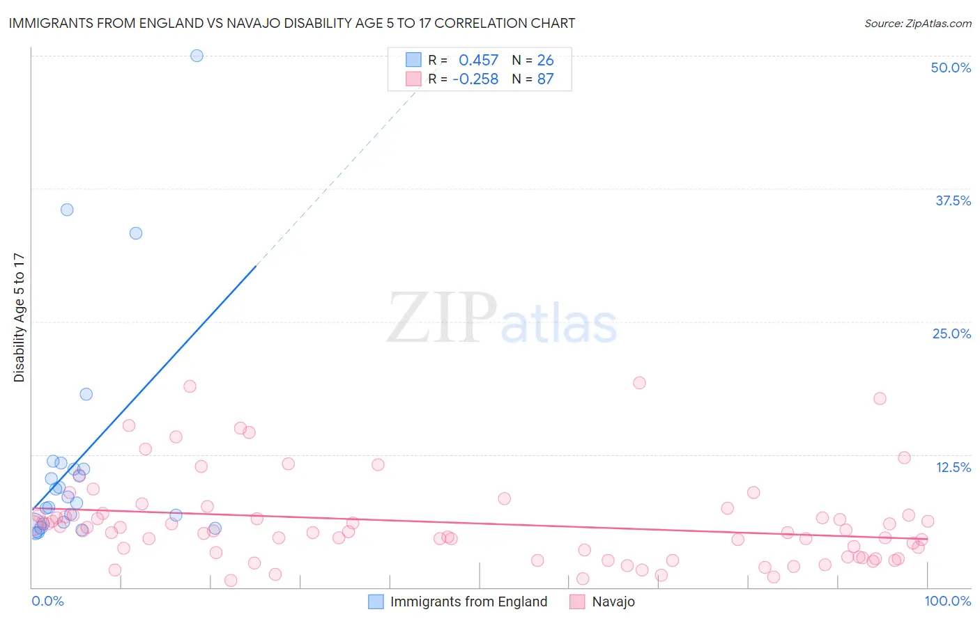 Immigrants from England vs Navajo Disability Age 5 to 17