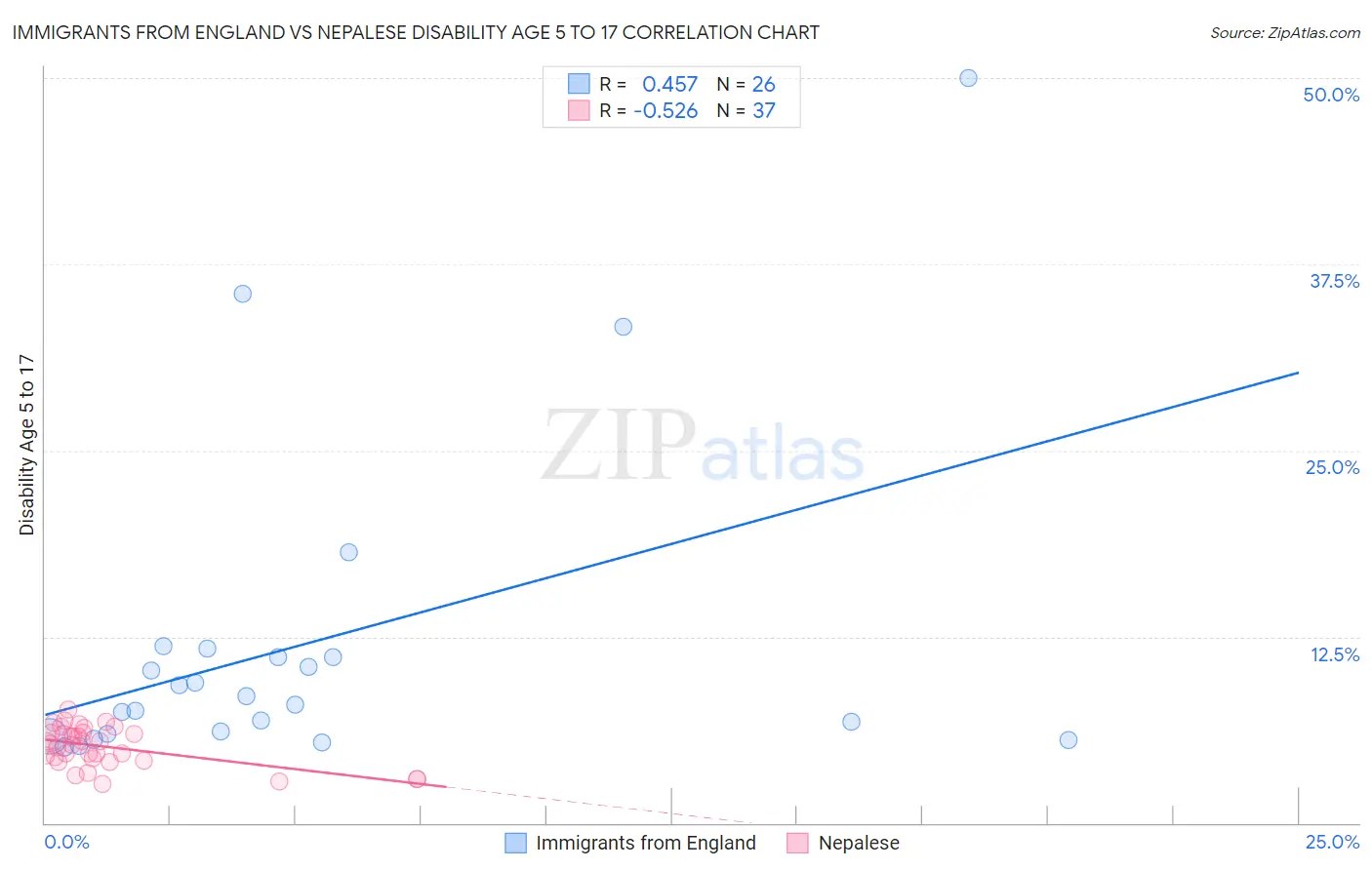 Immigrants from England vs Nepalese Disability Age 5 to 17