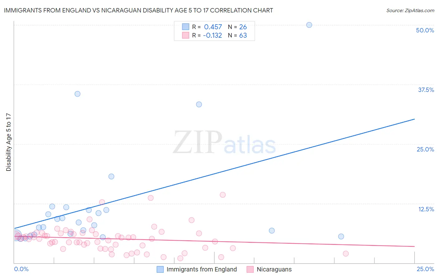 Immigrants from England vs Nicaraguan Disability Age 5 to 17
