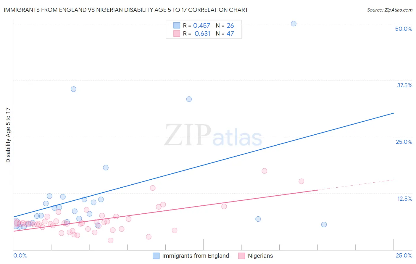 Immigrants from England vs Nigerian Disability Age 5 to 17