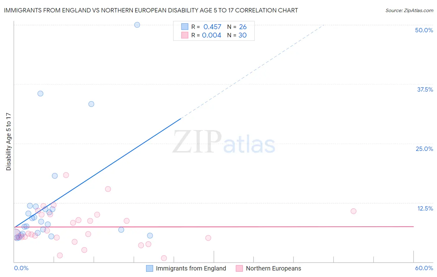 Immigrants from England vs Northern European Disability Age 5 to 17