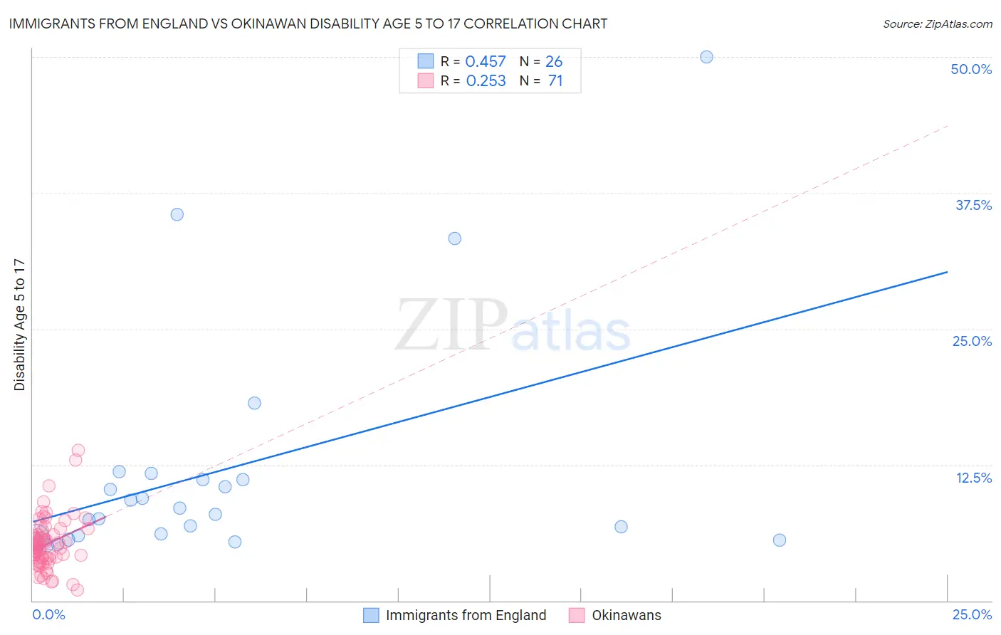 Immigrants from England vs Okinawan Disability Age 5 to 17