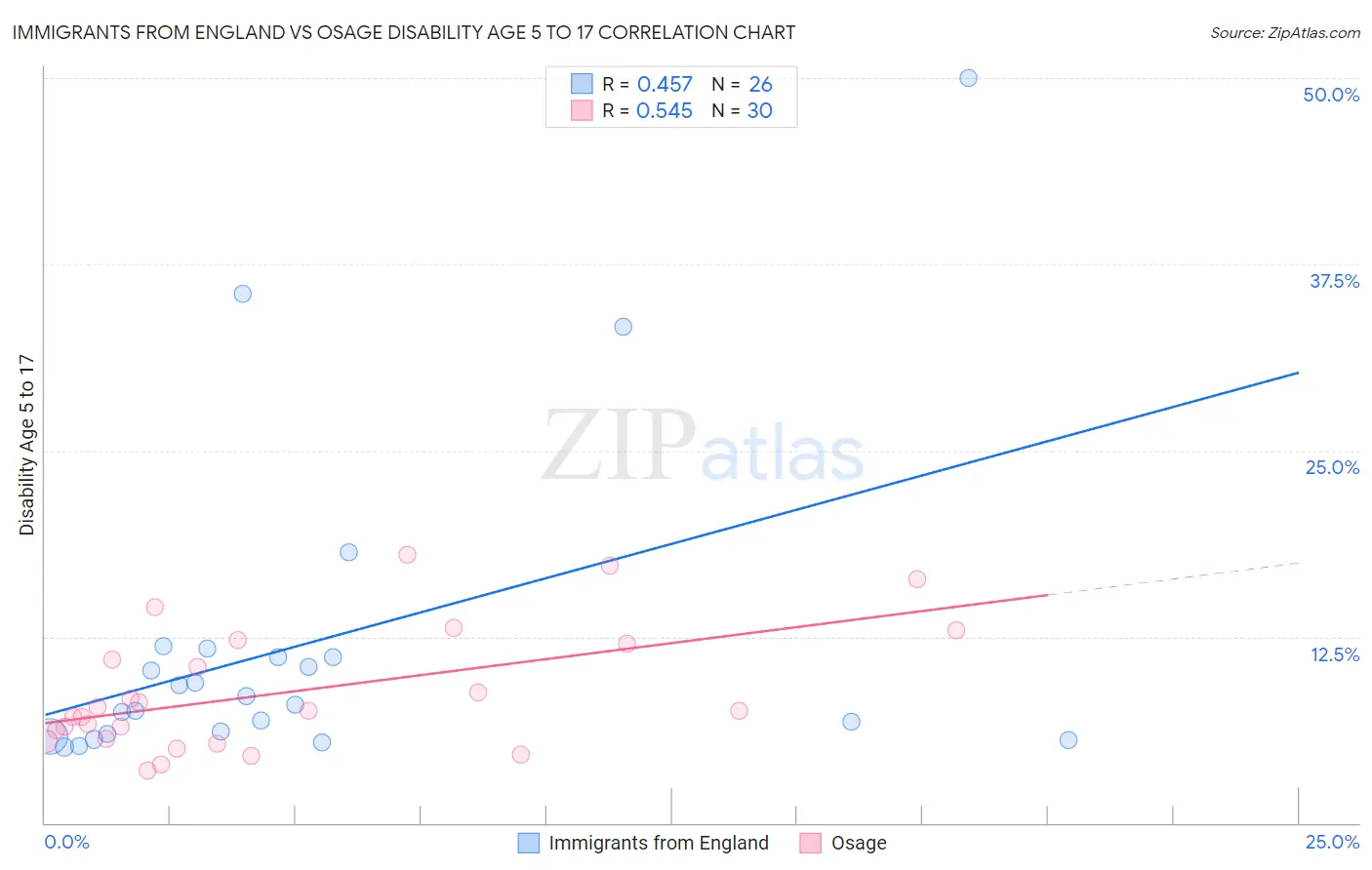 Immigrants from England vs Osage Disability Age 5 to 17