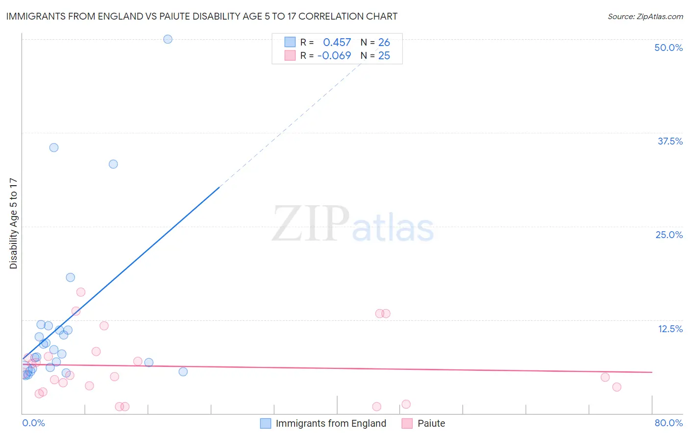 Immigrants from England vs Paiute Disability Age 5 to 17