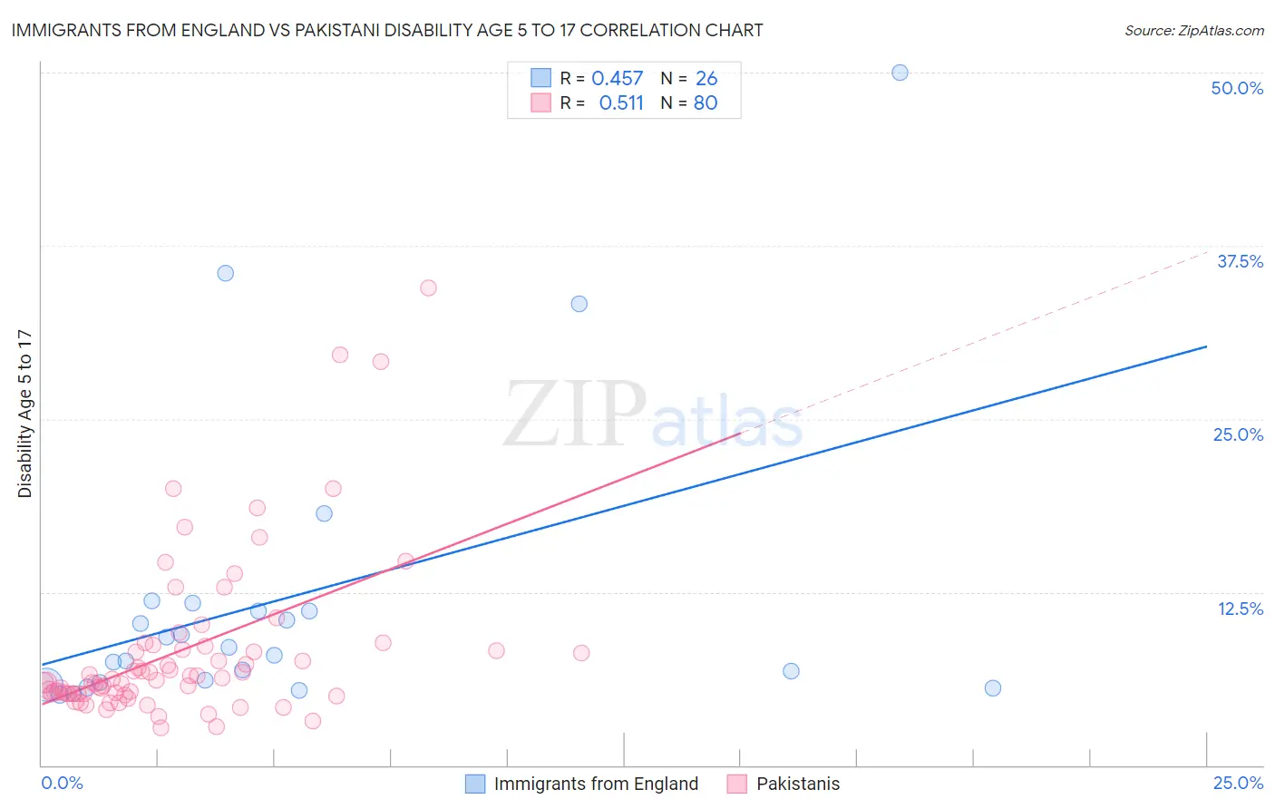 Immigrants from England vs Pakistani Disability Age 5 to 17