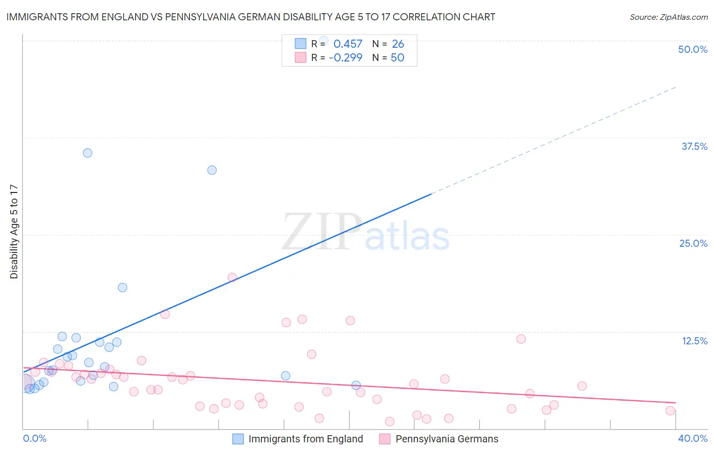 Immigrants from England vs Pennsylvania German Disability Age 5 to 17