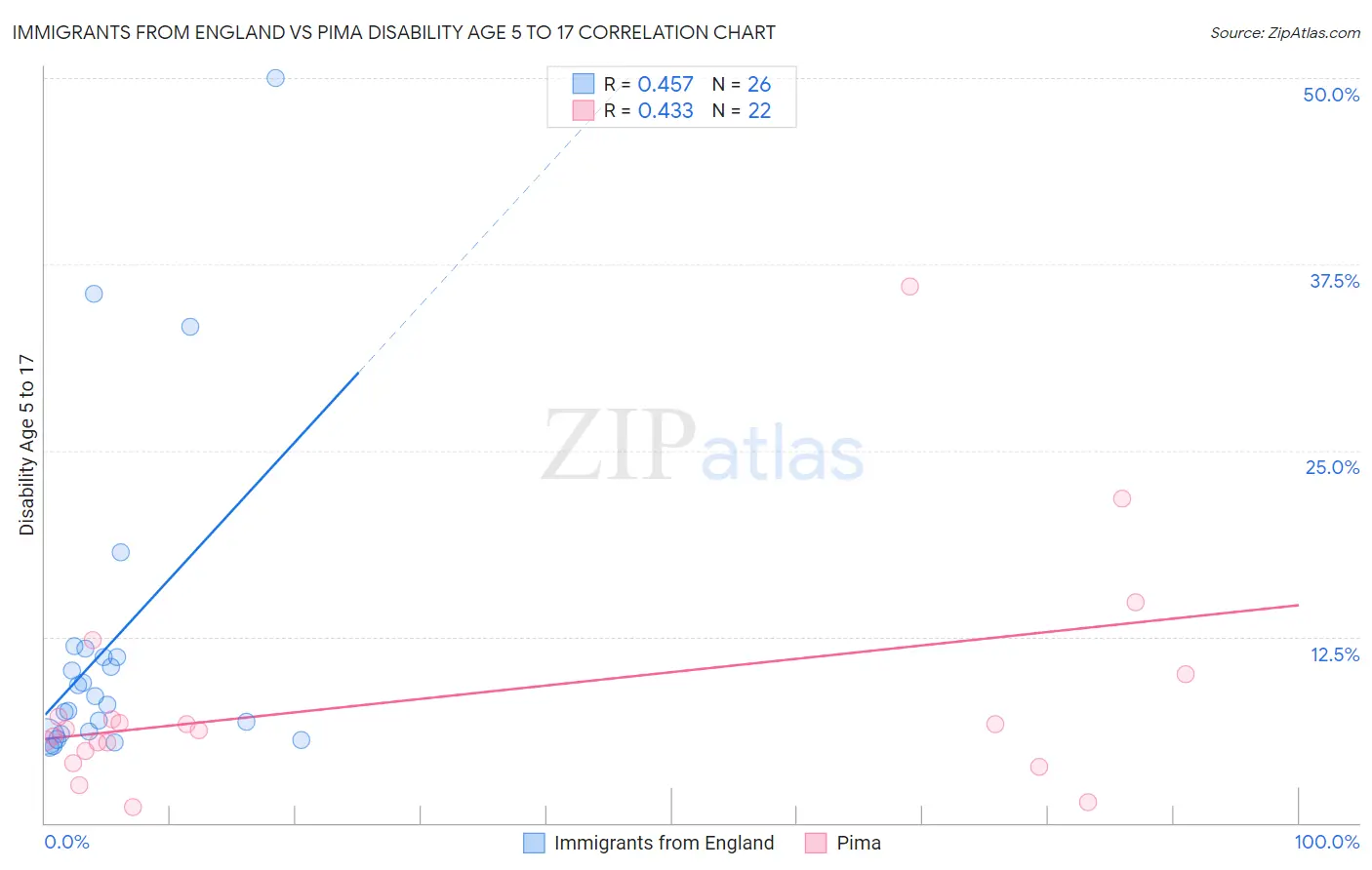 Immigrants from England vs Pima Disability Age 5 to 17