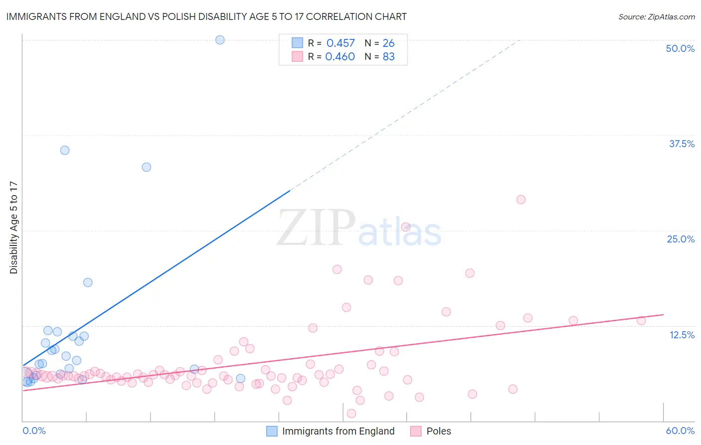 Immigrants from England vs Polish Disability Age 5 to 17