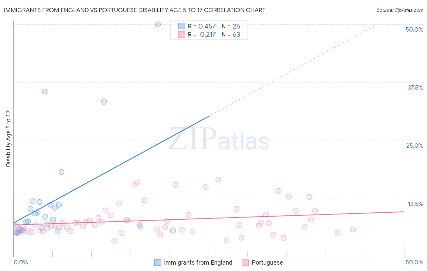Immigrants from England vs Portuguese Disability Age 5 to 17