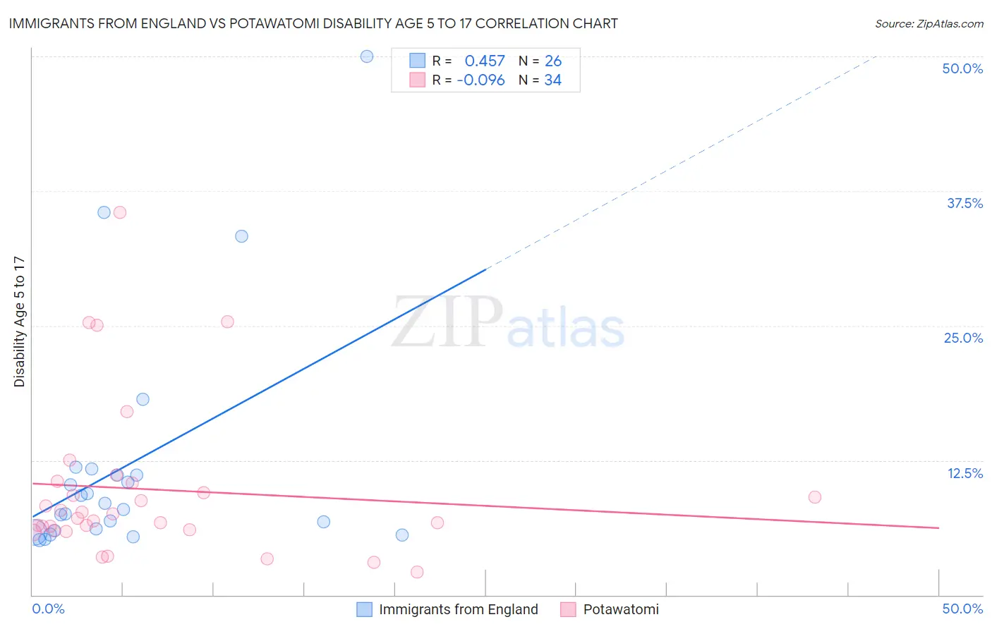 Immigrants from England vs Potawatomi Disability Age 5 to 17