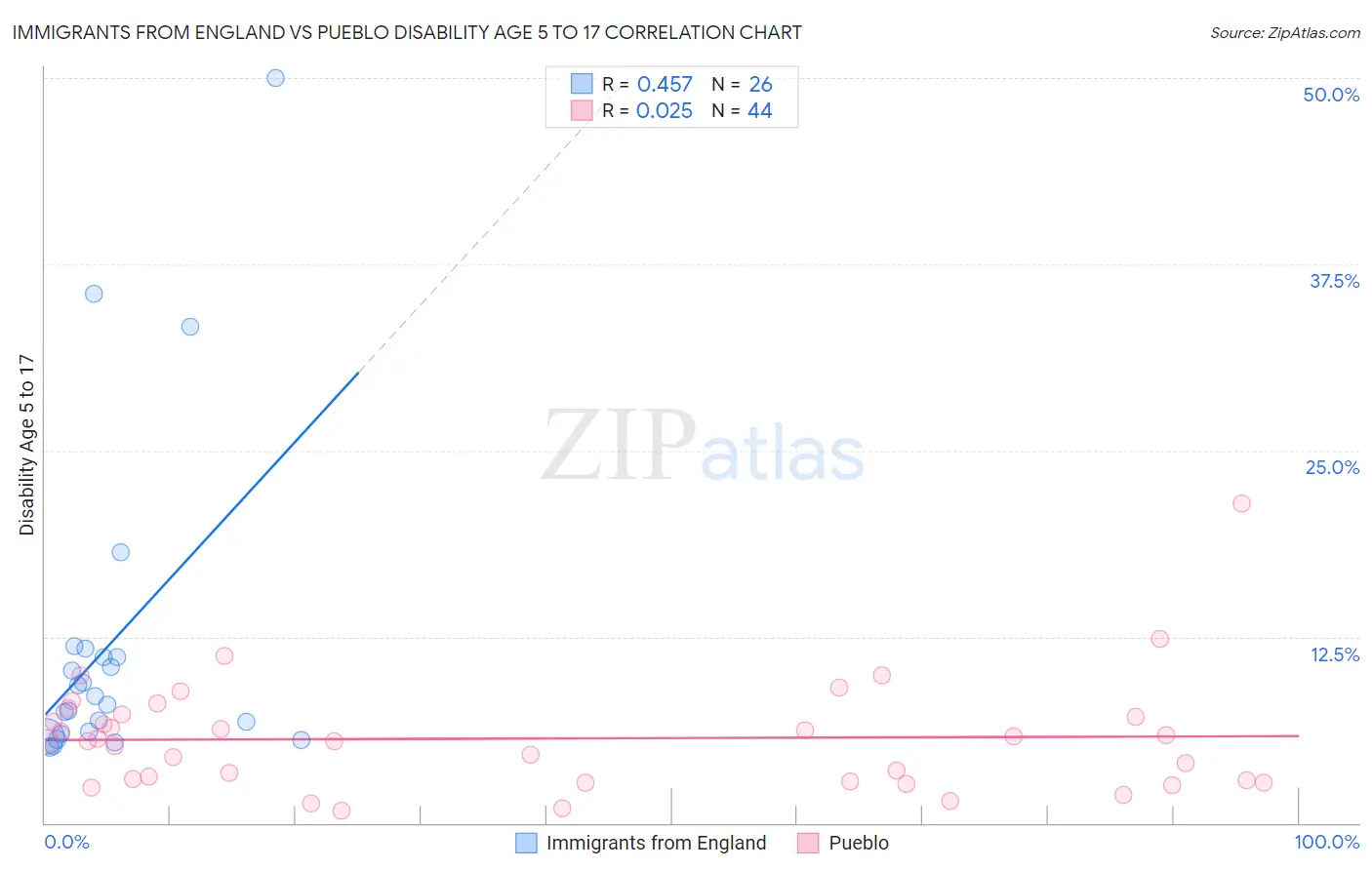 Immigrants from England vs Pueblo Disability Age 5 to 17