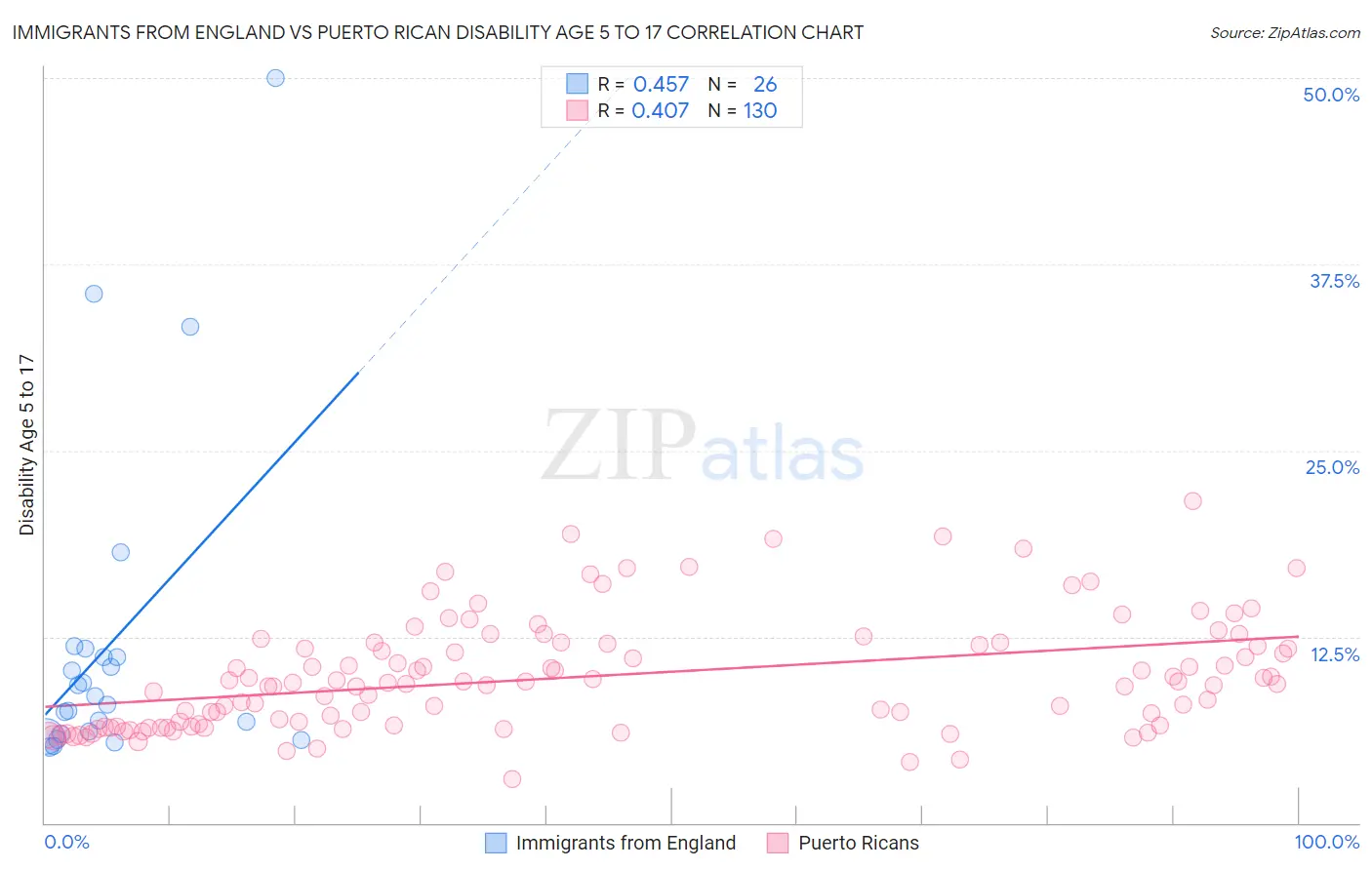 Immigrants from England vs Puerto Rican Disability Age 5 to 17